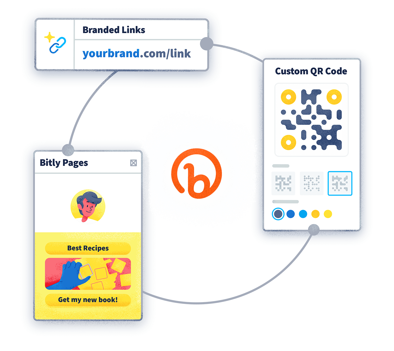 Diagrama circular con el logo de Bitly en el centro que muestra una ilustración de las 3 funciones: enlaces de marca, códigos QR personalizados y páginas de destino.